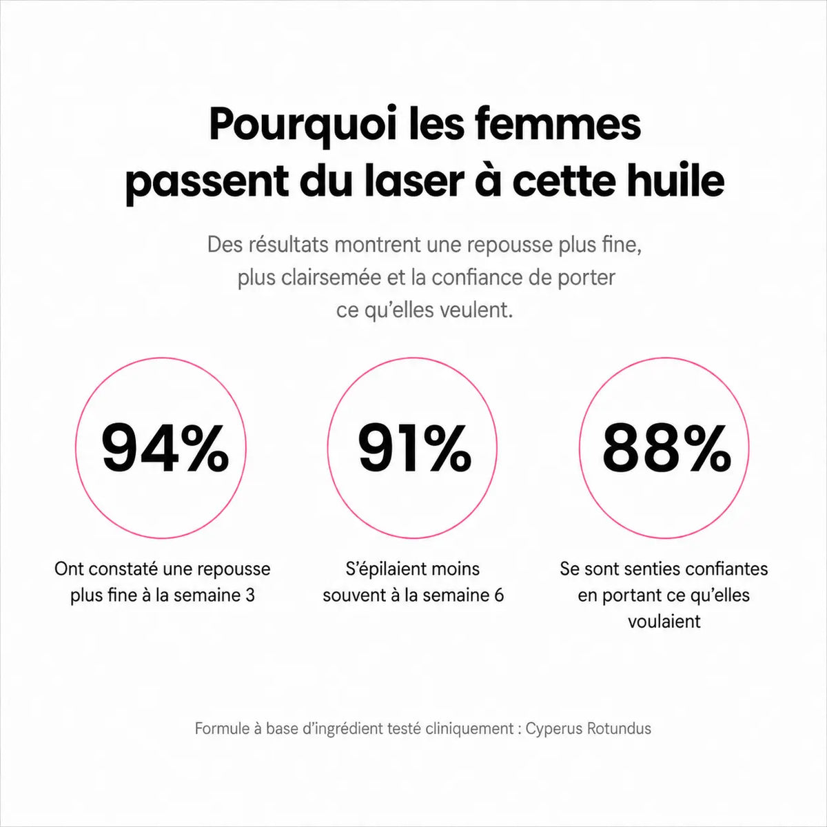 Rasez-vous 3× moins souvent — sans laser, sans rendez-vous.